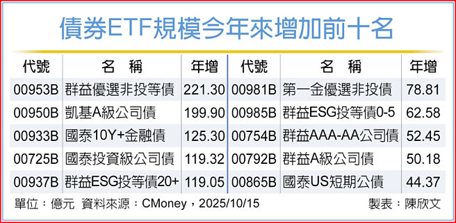 债券ETF规模今年来增加前十名