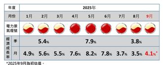 AI狂潮帶旺半導體！台綜院：9月電力景氣續亮黃紅燈