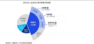 衝上最热榜！「桃园工业地产」暴红原因一次看懂