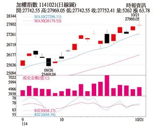 操盘心法－AI商机加持 台股震盪走升