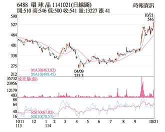 熱門股－環球晶 受惠晶圓需求攀升