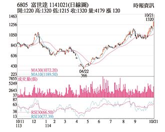 熱門股－富世達 再創上市以來新高