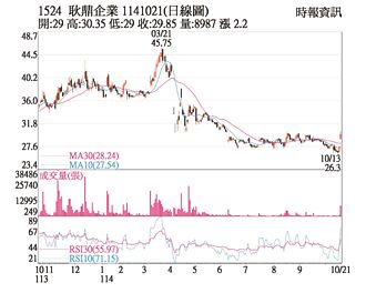 熱門股－耿鼎 土洋聯手齊買