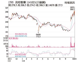 熱門股－美時 併購題材助漲