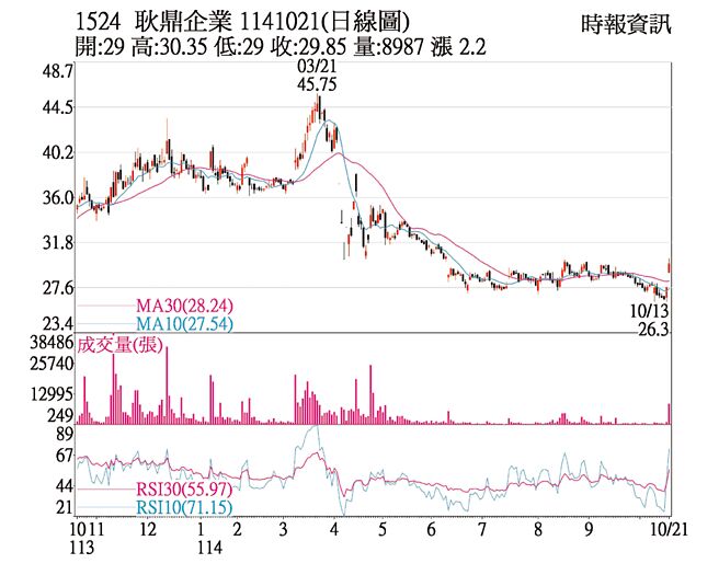 耿鼎（1524）1141021（日线图）