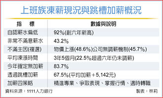 薪情凍 67％靠跳槽加薪