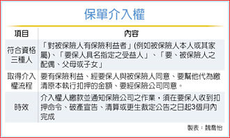 保單遭扣押 善用介入權