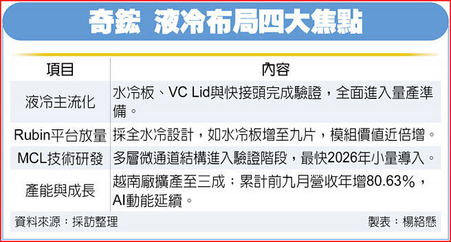 奇鋐 液冷布局四大焦点