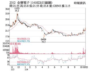 熱門股－金寶 逆勢突圍衝漲停