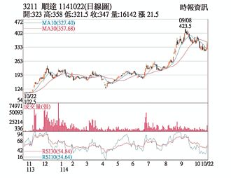 熱門股－順達 題材加持買盤搶