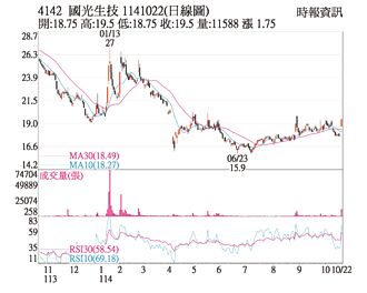 熱門股－國光生 疫苗列世衛清單