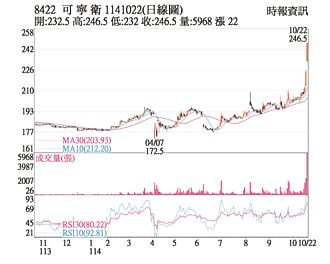熱門股－可寧衛 外資、自營商買超