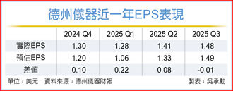 德儀看半導體 溫和復甦
