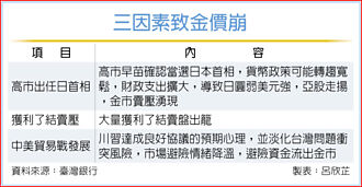 金價三因素崩跌 外銀樂觀長線趨勢