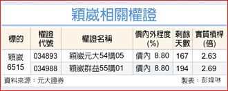 權證市場焦點－穎崴 測試介面需求爆發