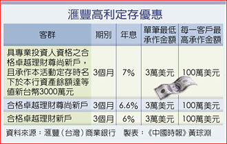 力抗降息逆風 滙豐美元定存照喊7％