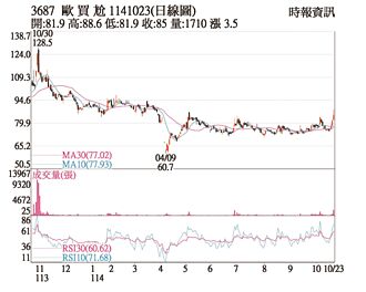 熱門股－歐買尬 三大業務給力