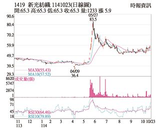 熱門股－新紡 站穩所有短均之上