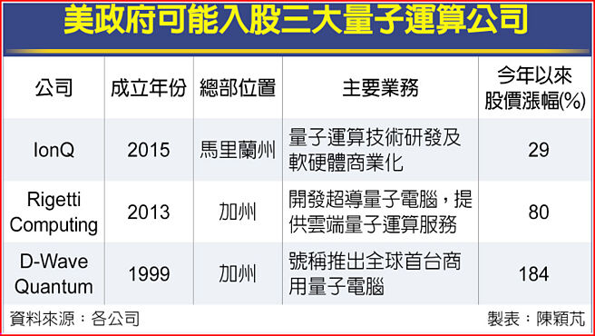美政府可能入股三大量子运算公司