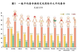 113年國人平均壽命80.77歲   排除惡性腫瘤可提高3.59歲