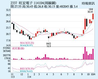 旺宏 多重利多加持