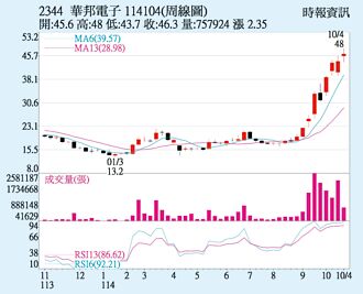 華邦電 記憶體報價漲