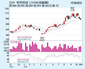智邦 再战千元大关