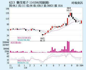 聯茂 短多資金搶進