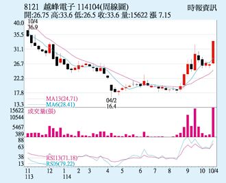 越峰 周線強勢連紅