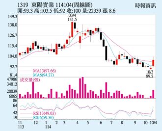 東陽 重新站回百元