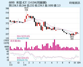 來億-KY 後市決戰主力