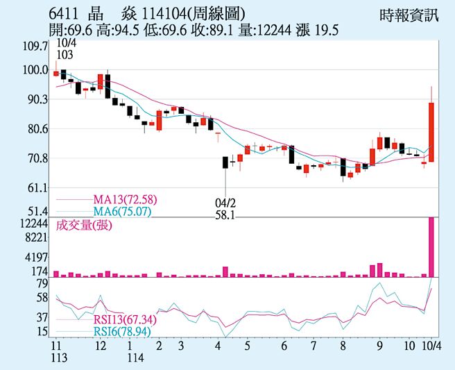 晶焱（6411）周线图