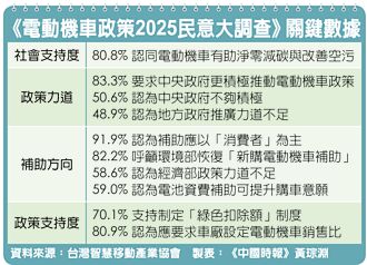 政策欠完善 運具電動化推動慢