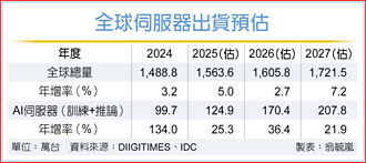 伺服器出貨 未來5年續增