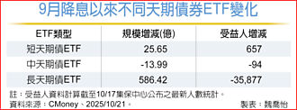 降息後短天期債ETF熱絡