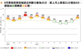 製造業、金融面好轉   國發會景氣燈號轉亮黃紅燈