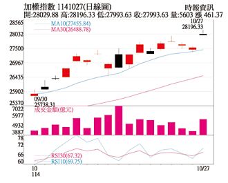 操盤心法－AI火熱、降息助攻 台股年底行情可期