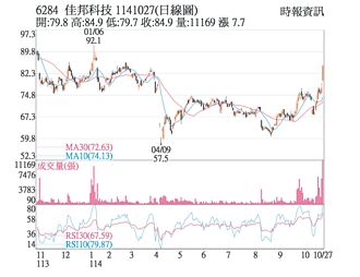 热门股－佳邦 富爸爸补涨助攻