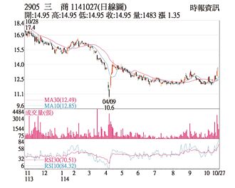 熱門股－三商 金控搶親價連三漲