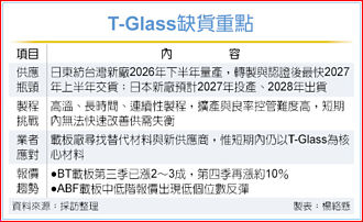 T-Glass大缺貨 載板報價醞釀調升