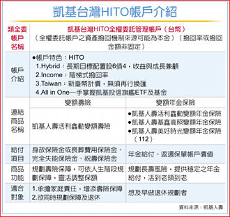 凱基人壽 推新投資型保單