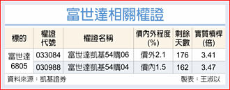 權證市場焦點－富世達 Q4衝全年高峰