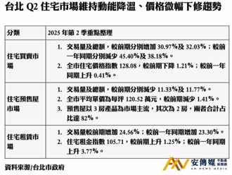 台北2025年Q2住宅及預售屋買賣價格連2季下滑