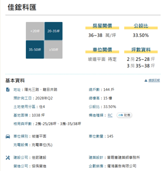 看屋筆記：台南市善化區佳鋐科匯個案＋價格分析)
