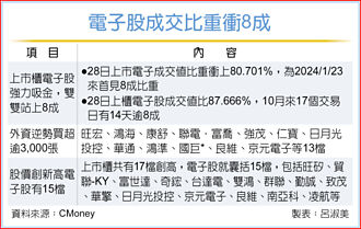 電子吸金 成交值比重破8成