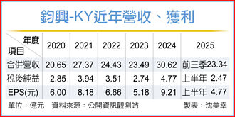 鈞興出貨暢旺 Q4業績進補