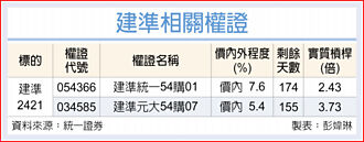 權證市場焦點－建準 營收有望大增