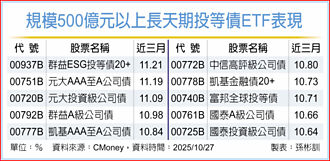長天期投等債ETF 表現可期