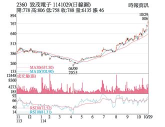 熱門股－致茂 資金卡位財報題材