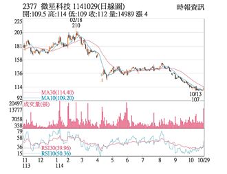 熱門股－微星 跌深爆量收復月線